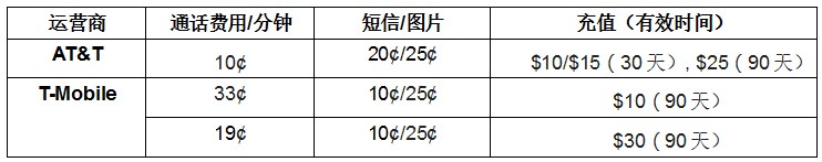美国SIM卡套餐按分钟计费价格
