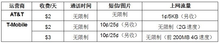 美国SIM卡套餐按天计费价格